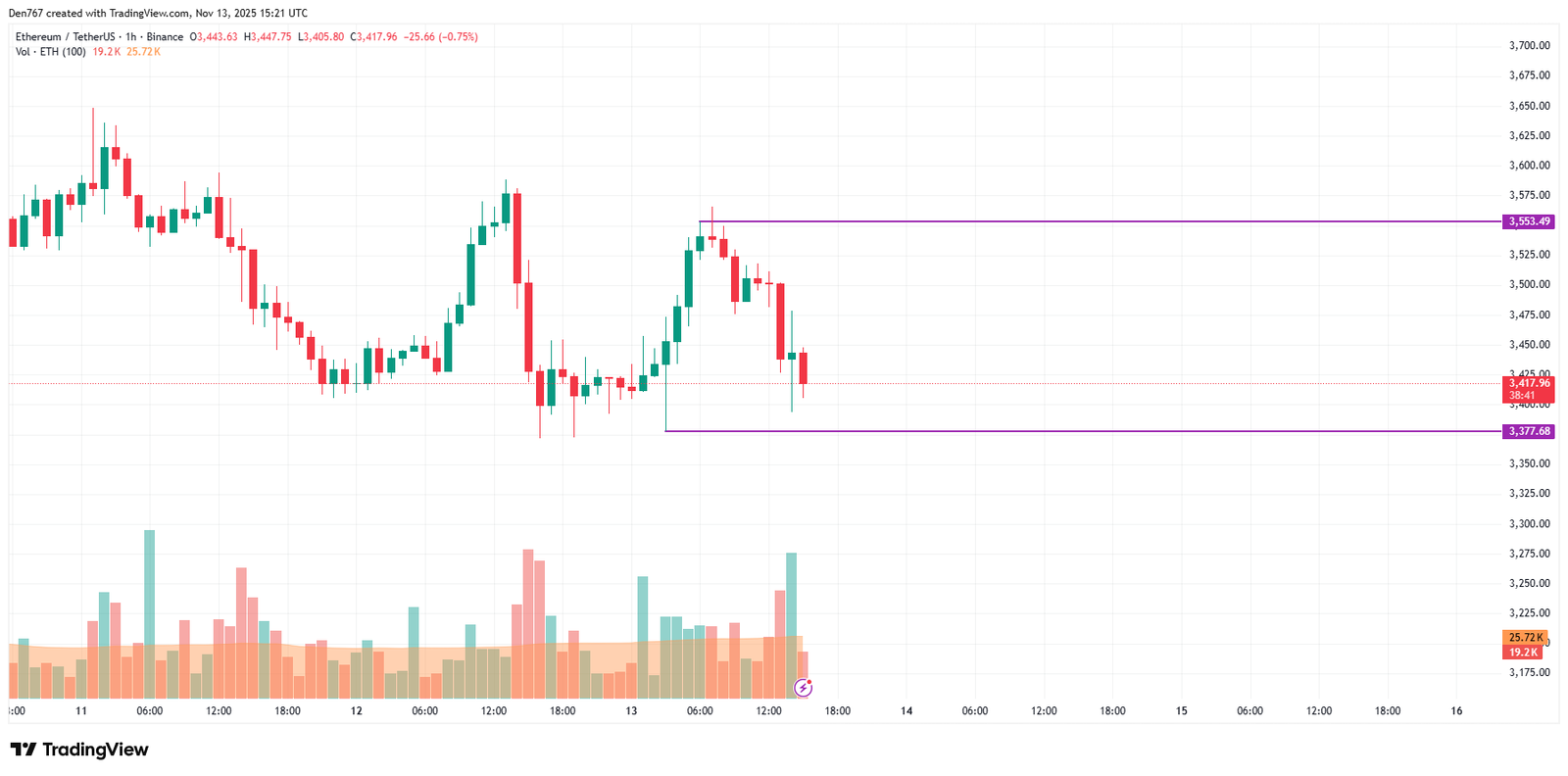 Ethereum (ETH) Price Analysis for November 13