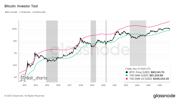 This signal just cemented Bitcoin&rsquo;s bear market