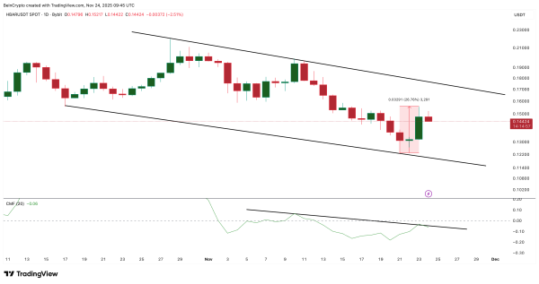 HBAR Is Close to Losing Its Only Bullish Setup Despite The Price Rise — Here’s Why HBAR Is Close to Losing Its Only Bullish Setup Despite The Price Rise — Here’s Why