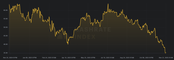 Bitcoin Miner Reserves Plunge to Record Low as Revenue Collapses Bitcoin Miner Reserves Plunge to Record Low as Revenue Collapses