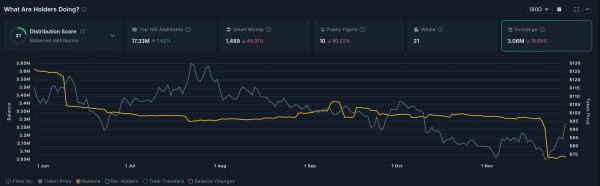 Quant crypto price surges as exchange reserves plunge
