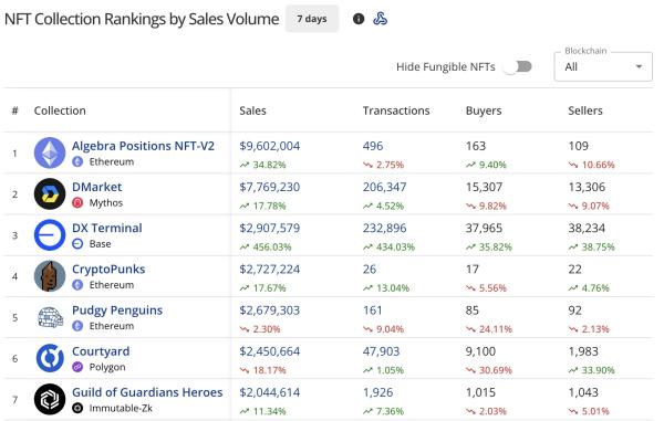 NFT sales surge 9% to $77M, CryptoPunks show modest recovery NFT sales surge 9% to $77M, CryptoPunks show modest recovery