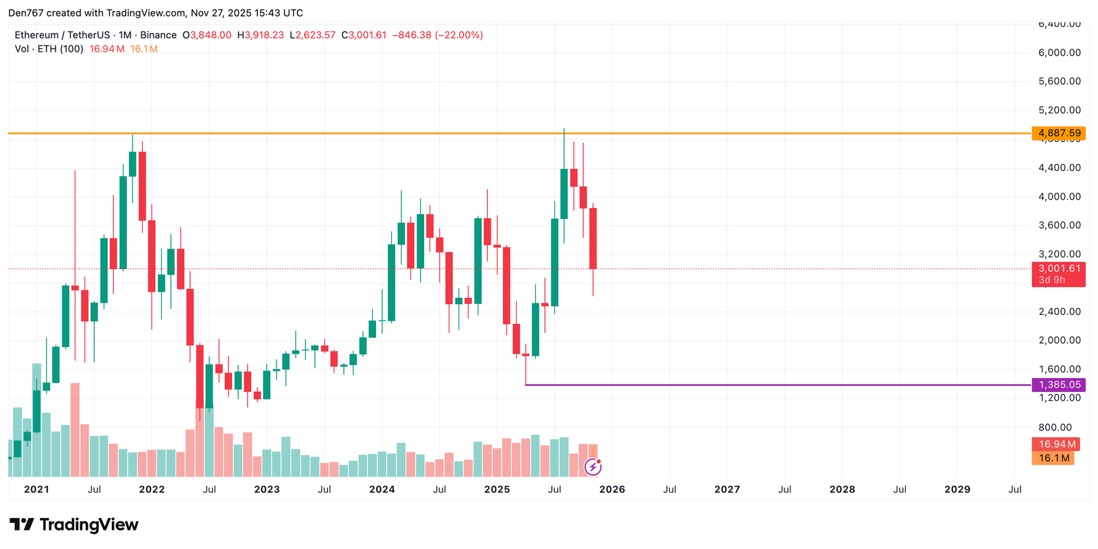 Ethereum (ETH) Price Analysis for November 27 Ethereum (ETH) Price Analysis for November 27