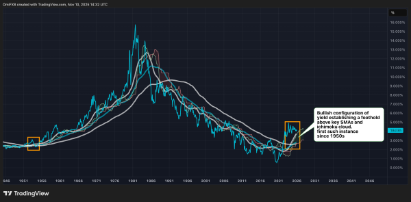 U.S. 10-Year Yield to 6%? Chart Pattern Echoes Bitcoin&rsquo;s Bullish Setup From 2024