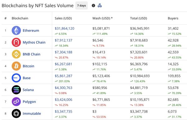 NFT sales surge 9% to $77M, CryptoPunks show modest recovery NFT sales surge 9% to $77M, CryptoPunks show modest recovery