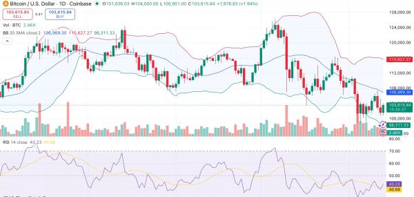 Bitcoin price risks deeper losses as Nasdaq correlation turns one-sided: Wintermute Bitcoin price risks deeper losses as Nasdaq correlation turns one-sided: Wintermute