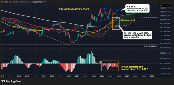 U.S. 10-Year Yield to 6%? Chart Pattern Echoes Bitcoin&rsquo;s Bullish Setup From 2024