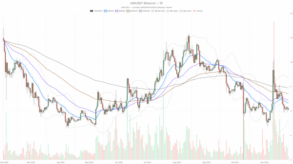 Uniswap crypto news: UNI price under pressure as traders await a reversal