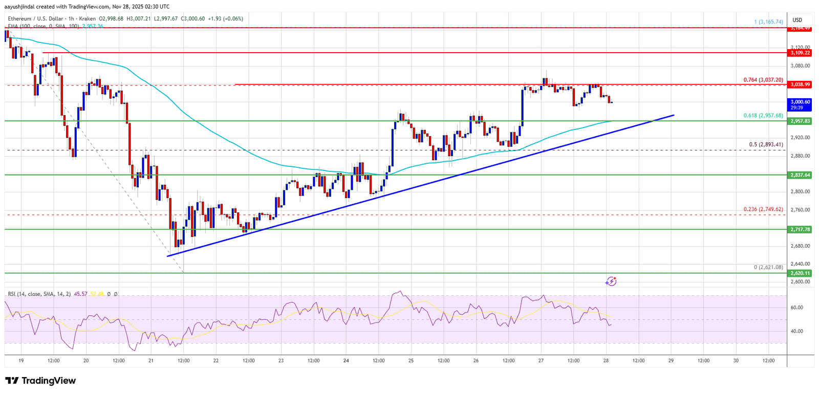 Ethereum Trades Steady at $3K as Market Eyes Imminent Volatility Shift