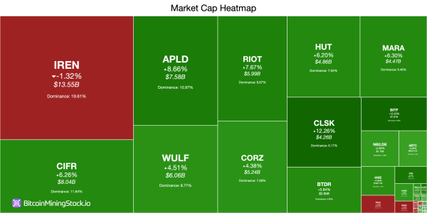 A Green Wave Hits Publicly Traded Bitcoin Miners as AI Money and Market Heat Collide A Green Wave Hits Publicly Traded Bitcoin Miners as AI Money and Market Heat Collide