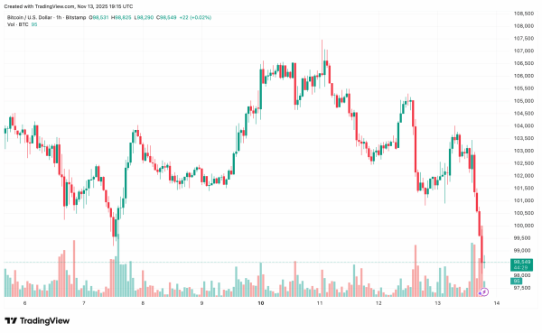 Bitcoin Tumbles Below $100K Again, Liquidations Approach $700 Million