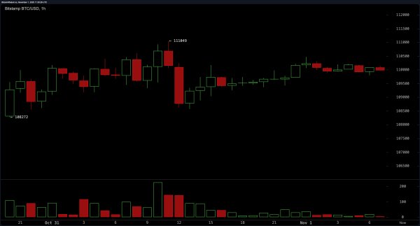 Bitcoin Price Watch: $110K Standoff Signals Market Indecision at Resistance Line