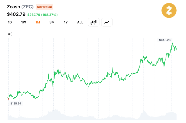Zcash Hashrate Hits Record High as Miners Cash In on Rally