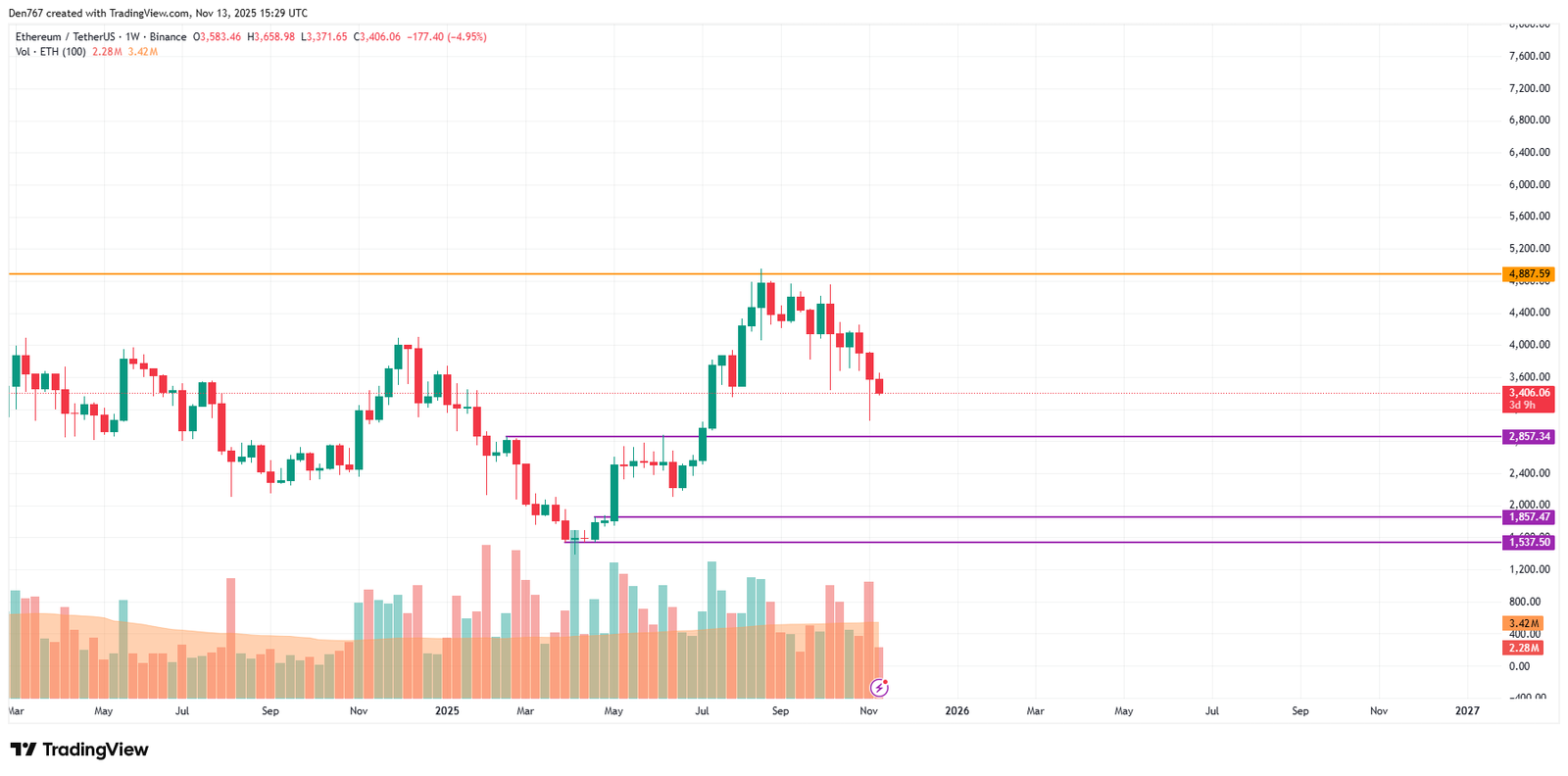 Ethereum (ETH) Price Analysis for November 13