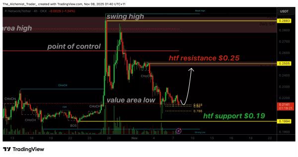 Pi Network Price finds stability at $0.21 with rising volume, is a bottom forming?