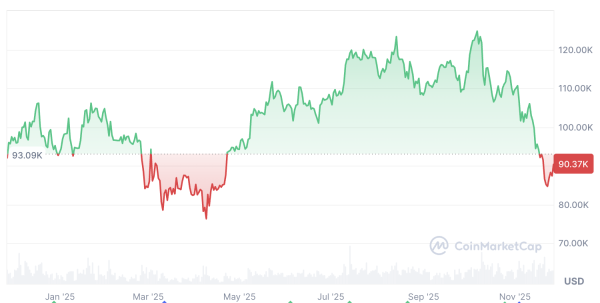Tom Lee softens $250K Bitcoin target, now says year-end ATH is a &lsquo;maybe&rsquo;