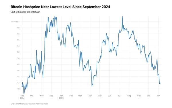 Bitcoin miners face market exit pressure as hash price drops to critical levels