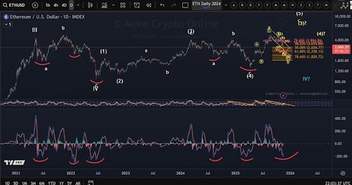 Ethereum Flashes Rare Oversold Signal As Price Hits Demand Zone &mdash; Major Rebound Loading?