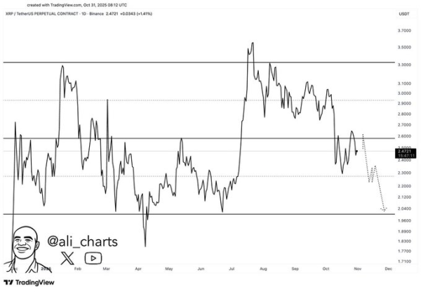 XRP under threat of crashing to $2 as whales move over $250 million