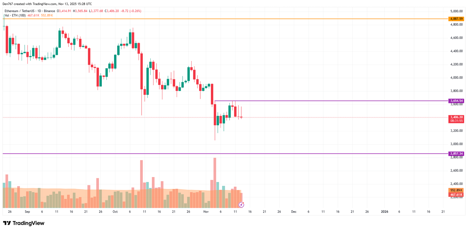 Ethereum (ETH) Price Analysis for November 13