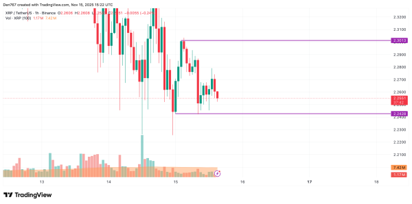 XRP Price Analysis for November 15