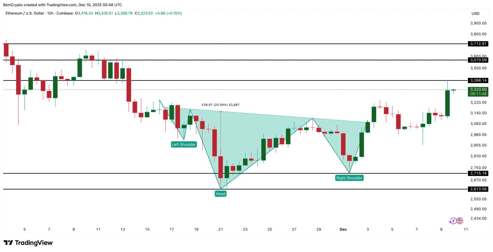 Is Ethereum Price Headed Toward $3,700 Next? One Metric Hints at a Longer Wait