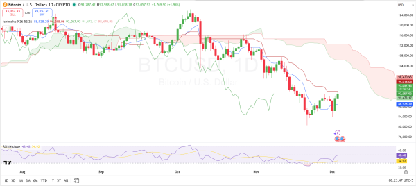 Bitcoin Tests Key Ichimoku Cloud Resistance as $220M in Shorts Get Liquidated