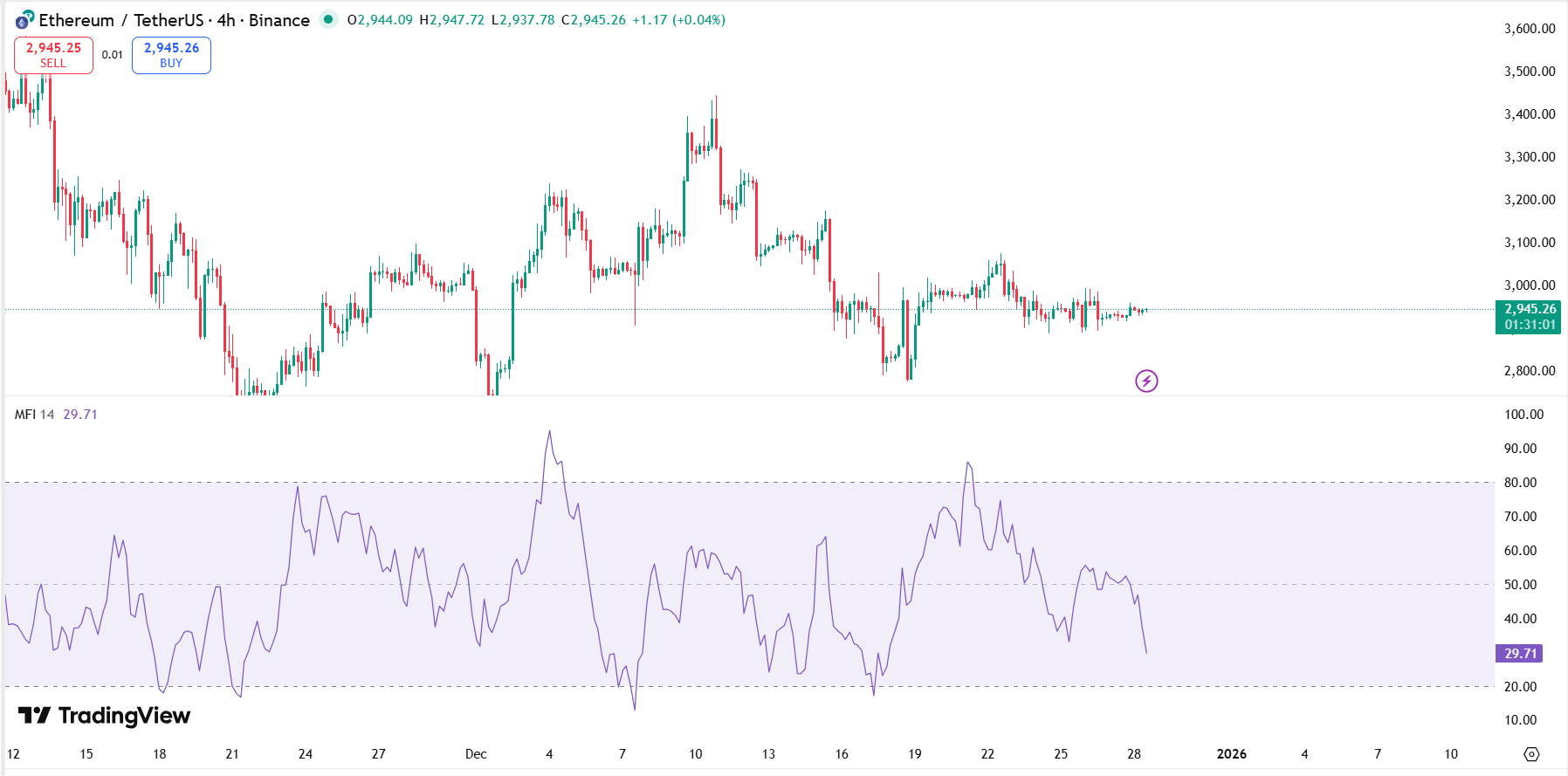Institutional whales have accumulated $350M in ETH since Dec 26 while retail investors remain on the sidelines Institutional whales have accumulated $350M in ETH since Dec 26 while retail investors remain on the sidelines