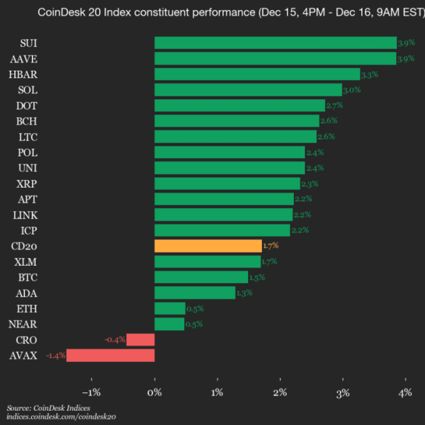 CoinDesk 20 Performance Update: SUI Gains 3.9% as Index Moves Higher CoinDesk 20 Performance Update: SUI Gains 3.9% as Index Moves Higher