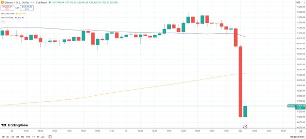Bitcoin crashes 5% in &lsquo;Sunday slam&rsquo; as liquidations surge