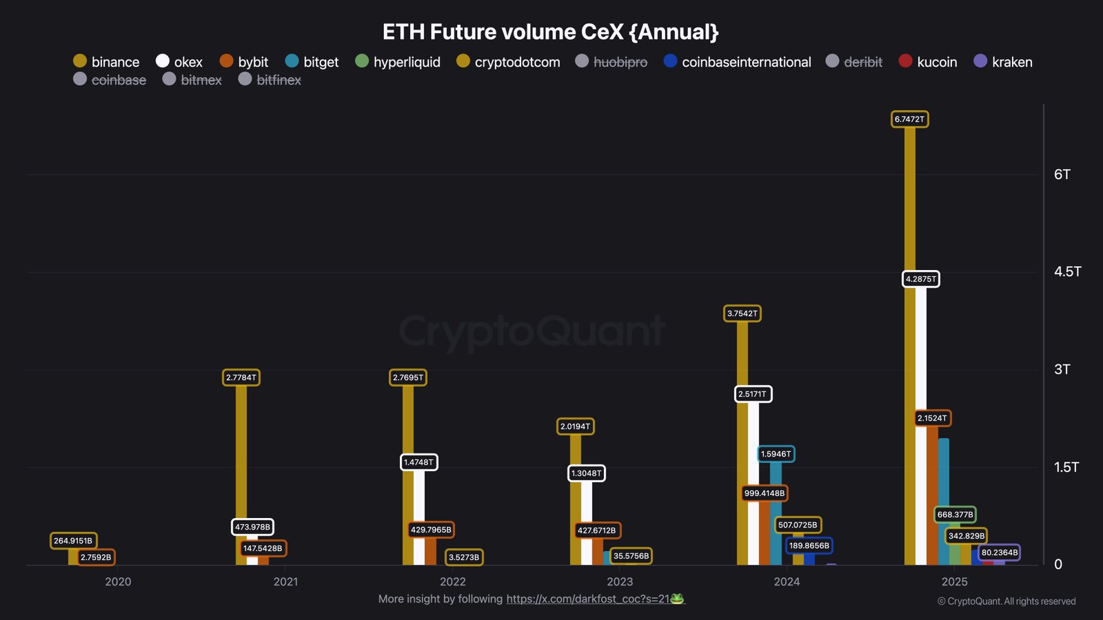 Institutional whales have accumulated $350M in ETH since Dec 26 while retail investors remain on the sidelines Institutional whales have accumulated $350M in ETH since Dec 26 while retail investors remain on the sidelines