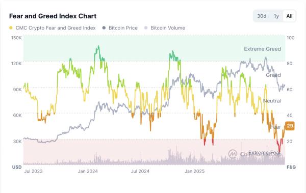 Crypto stumbles as Dow rockets to record high, triggering a big-ticket rotation out of tech