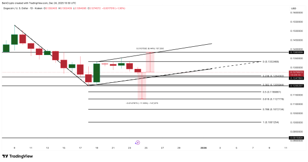 Dogecoin Nears Breakdown Zone; On-Chain Signals Fight Back — What’s Next For Price Dogecoin Nears Breakdown Zone; On-Chain Signals Fight Back — What’s Next For Price
