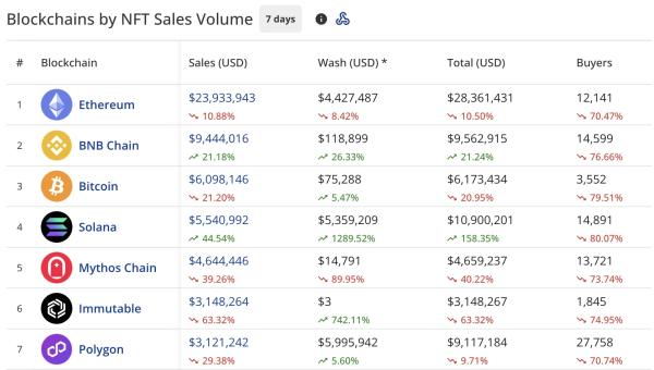 NFT sales plunge 15% to $64.9m, Solana sales jump 44% NFT sales plunge 15% to $64.9m, Solana sales jump 44%