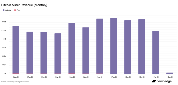 Bitcoin Miners Dealt With a Brutal November as Monthly Revenue Taps Fourth-Lowest of 2025