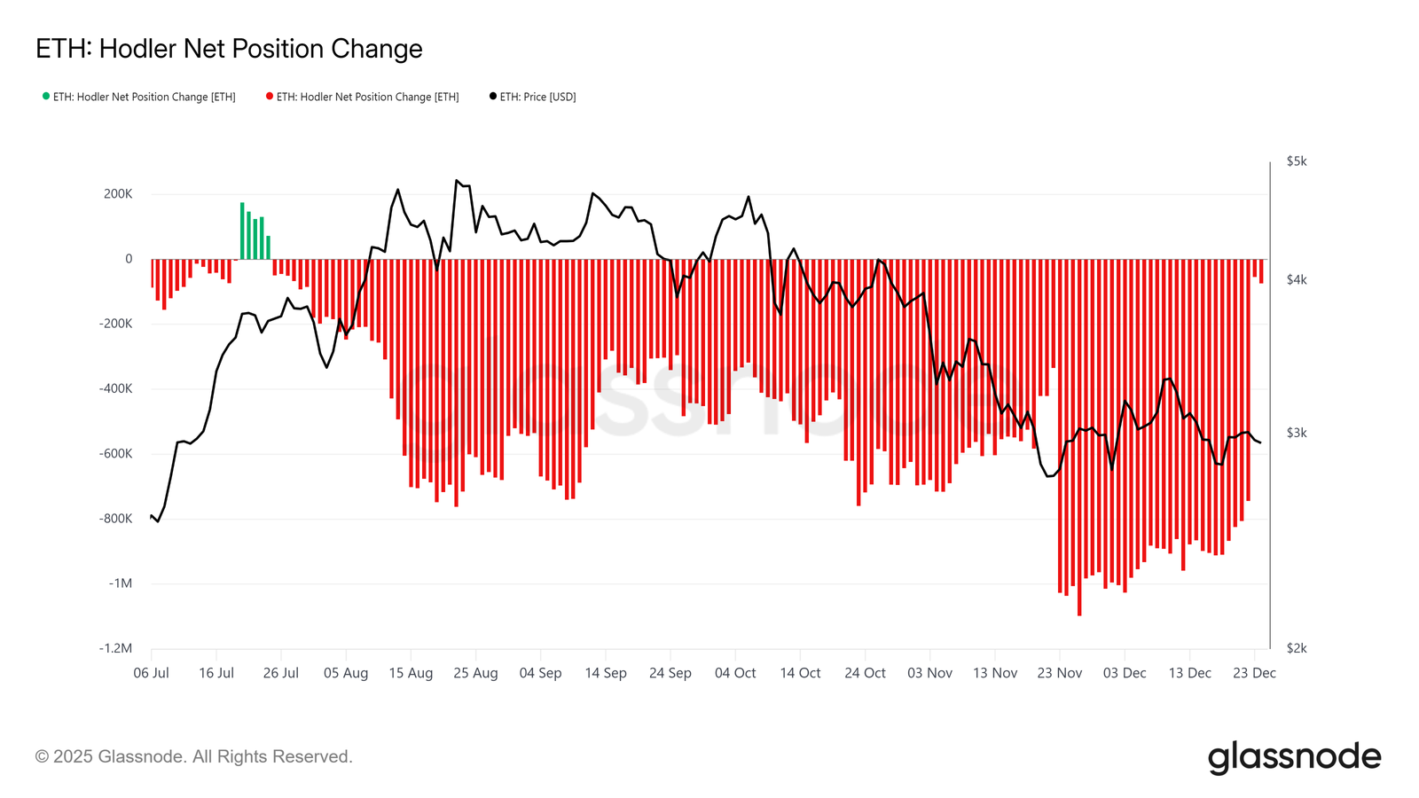 Ethereum ETFs Bleed for 2 Weeks, But This Key Level Retest Could Flip the Script Ethereum ETFs Bleed for 2 Weeks, But This Key Level Retest Could Flip the Script