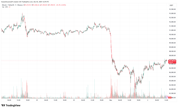 Bitcoin Long-Term Holders See First Uptick Since April Lows: Bullish Sign?