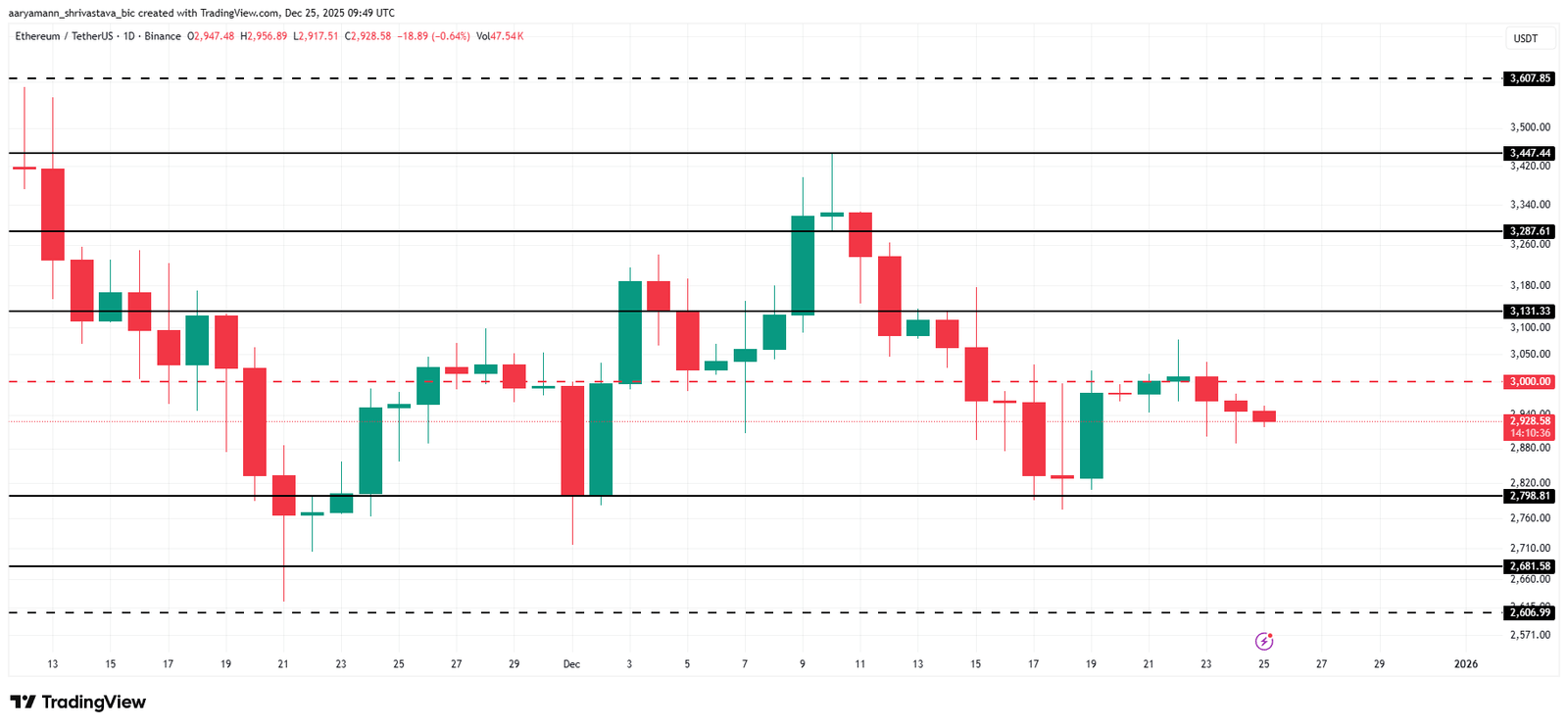 Ethereum ETFs Bleed for 2 Weeks, But This Key Level Retest Could Flip the Script Ethereum ETFs Bleed for 2 Weeks, But This Key Level Retest Could Flip the Script