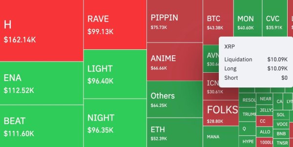 XRP Sees Sudden $0 During a $2,279 Million Liquidation Tsunami