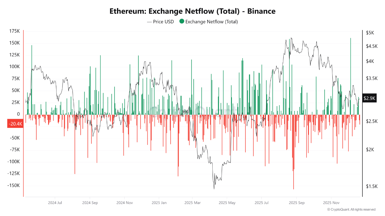 Ethereum Market Structure Strengthens: Binance Netflows Point to Long-Term Conviction Ethereum Market Structure Strengthens: Binance Netflows Point to Long-Term Conviction