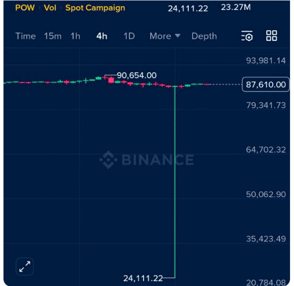 Expert; Bitcoin 'Crash' to $24K Was Just a Binance Liquidity Wick