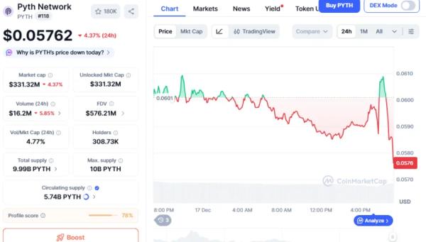 PYTH Drops 76% As Crypto Weakness Persists, Can New PYTH Network Reserve Trigger Market Rally?