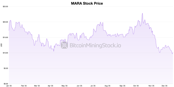 Bitcoin Mining Stocks End Friday Strong as a Choppy Year-End Awaits