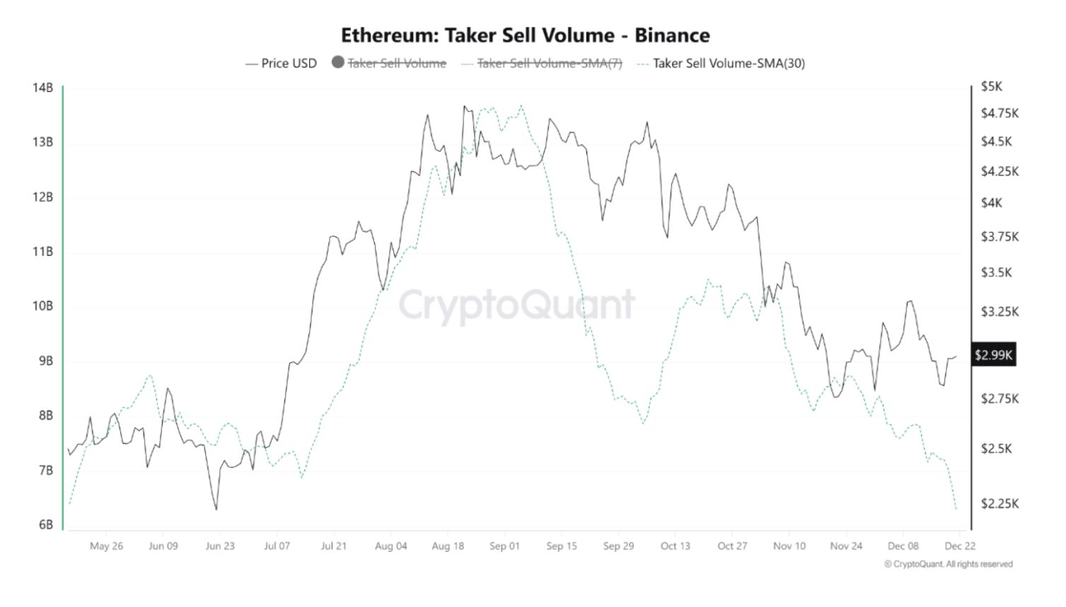 Ether Reclaims $3K in Surprise Upward Move, Sellers are Weakening