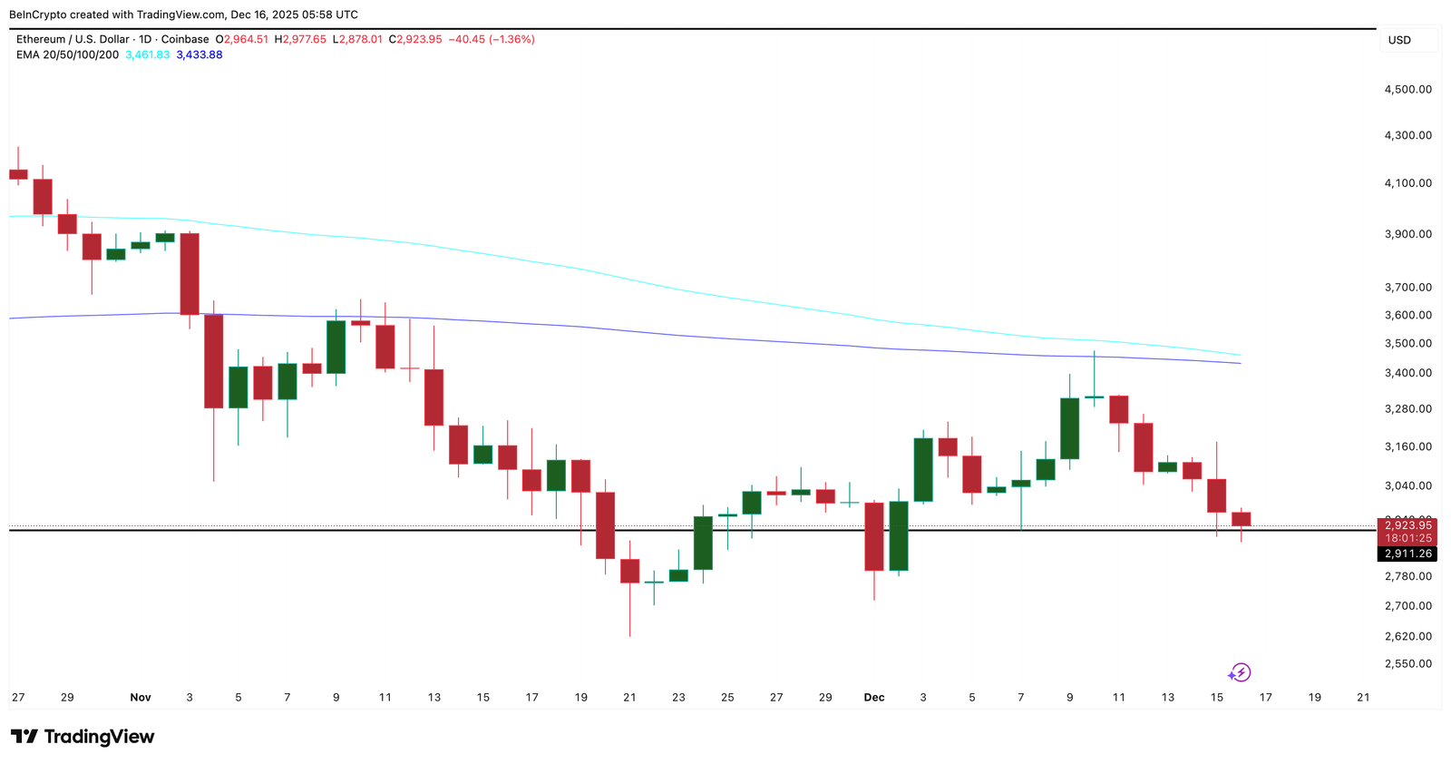 JPMorgan’s Ethereum Push Meets a Critical Chart Test — Rebound or Breakdown? JPMorgan’s Ethereum Push Meets a Critical Chart Test — Rebound or Breakdown?