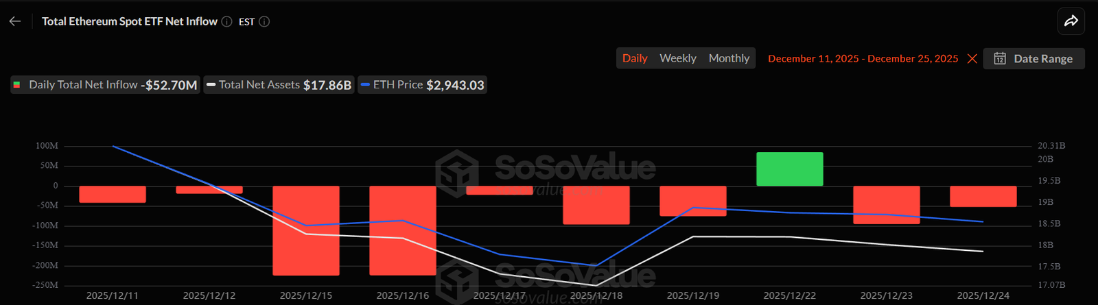 Ethereum ETFs Bleed for 2 Weeks, But This Key Level Retest Could Flip the Script Ethereum ETFs Bleed for 2 Weeks, But This Key Level Retest Could Flip the Script