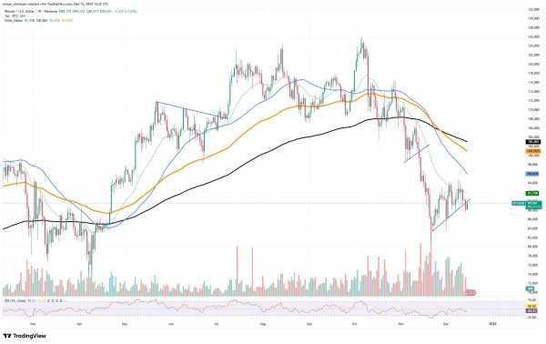 Crypto Market Review: Bitcoin (BTC) $90,000 Drop Is Nothing, Ethereum (ETH) Mini-Death Cross Is Bullish, Shiba Inu (SHIB) Bears Are Not in Control