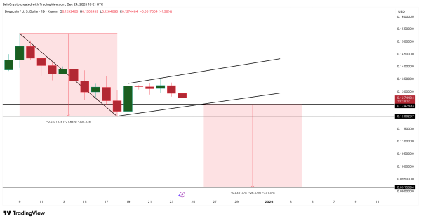 Dogecoin Nears Breakdown Zone; On-Chain Signals Fight Back — What’s Next For Price Dogecoin Nears Breakdown Zone; On-Chain Signals Fight Back — What’s Next For Price