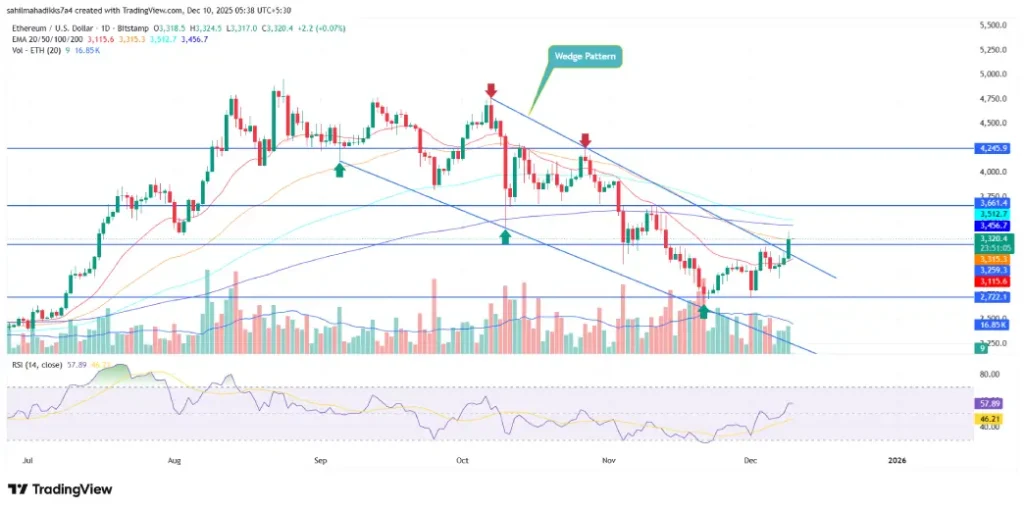 Ethereum Price Breaks 60-Day Downtrend as Whales Buy $3.15B Ethereum Price Breaks 60-Day Downtrend as Whales Buy $3.15B