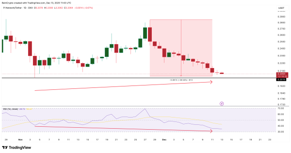 Pi Coin Price Falls 28% From November Highs &mdash; Do Charts Now Hint At Reversal?